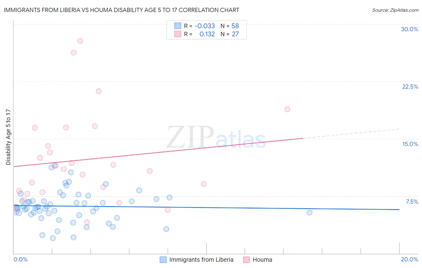 Immigrants from Liberia vs Houma Disability Age 5 to 17