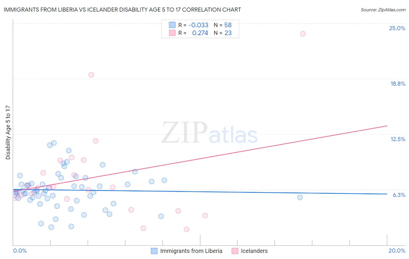 Immigrants from Liberia vs Icelander Disability Age 5 to 17