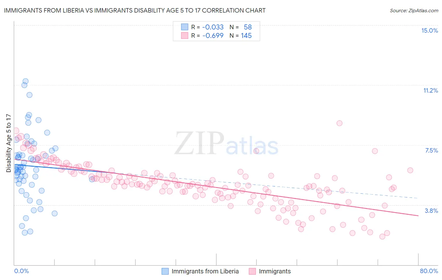 Immigrants from Liberia vs Immigrants Disability Age 5 to 17