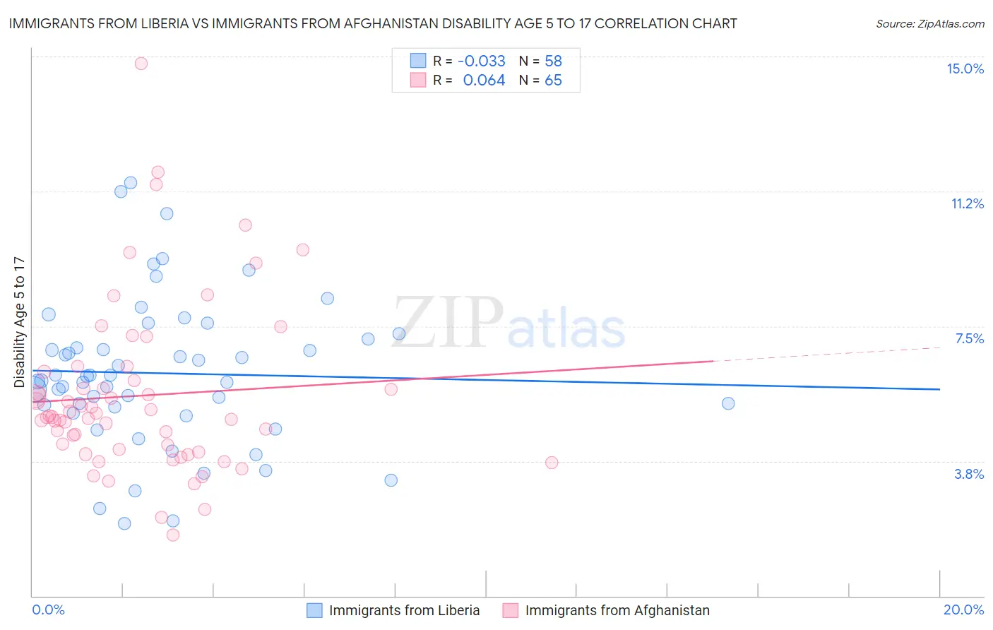 Immigrants from Liberia vs Immigrants from Afghanistan Disability Age 5 to 17