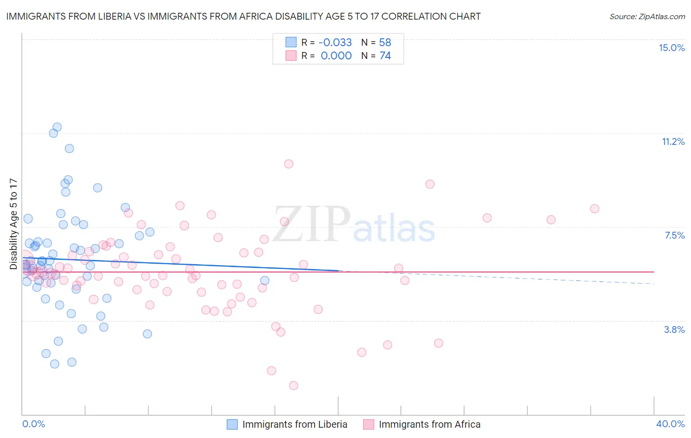 Immigrants from Liberia vs Immigrants from Africa Disability Age 5 to 17