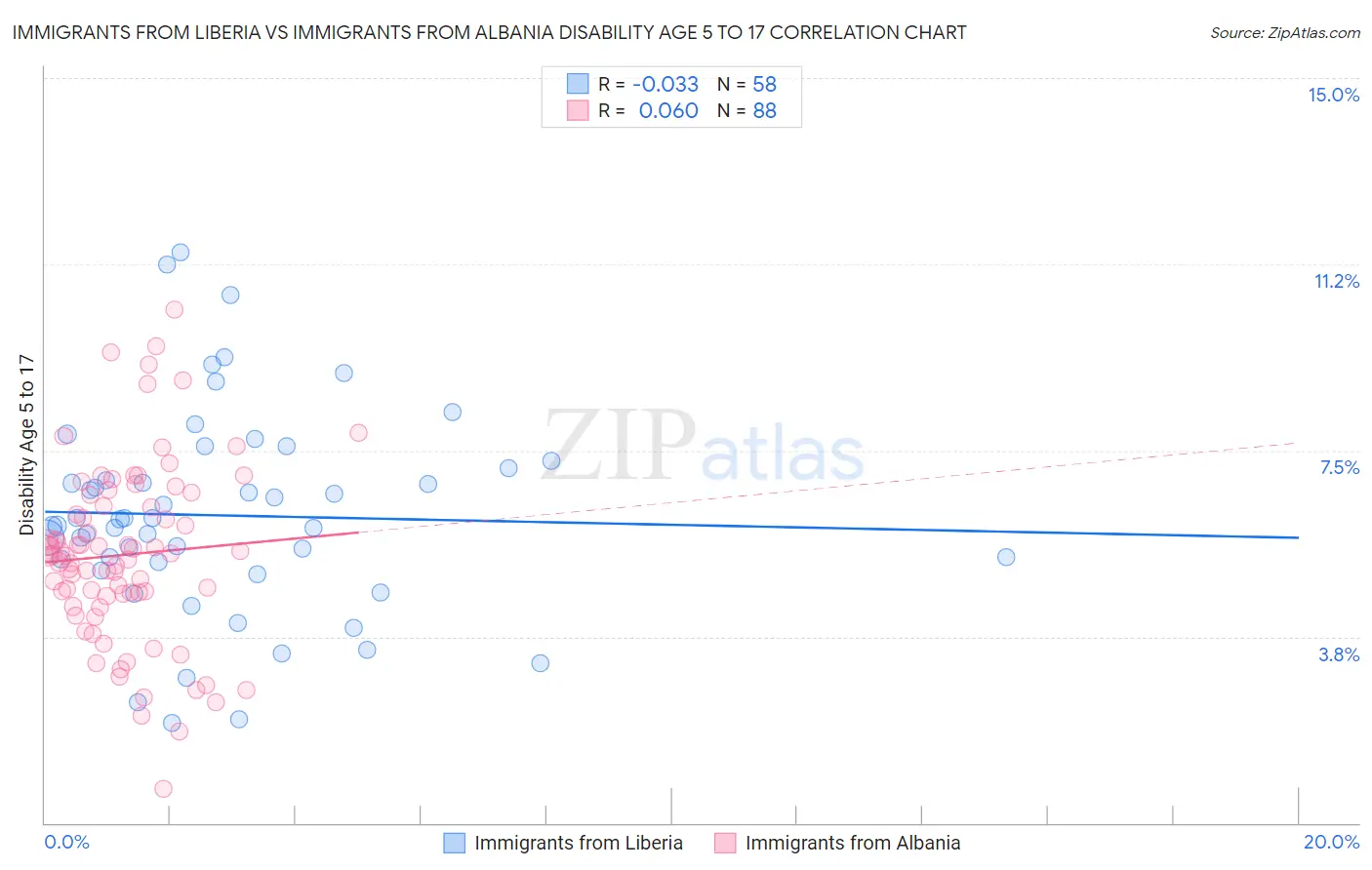 Immigrants from Liberia vs Immigrants from Albania Disability Age 5 to 17