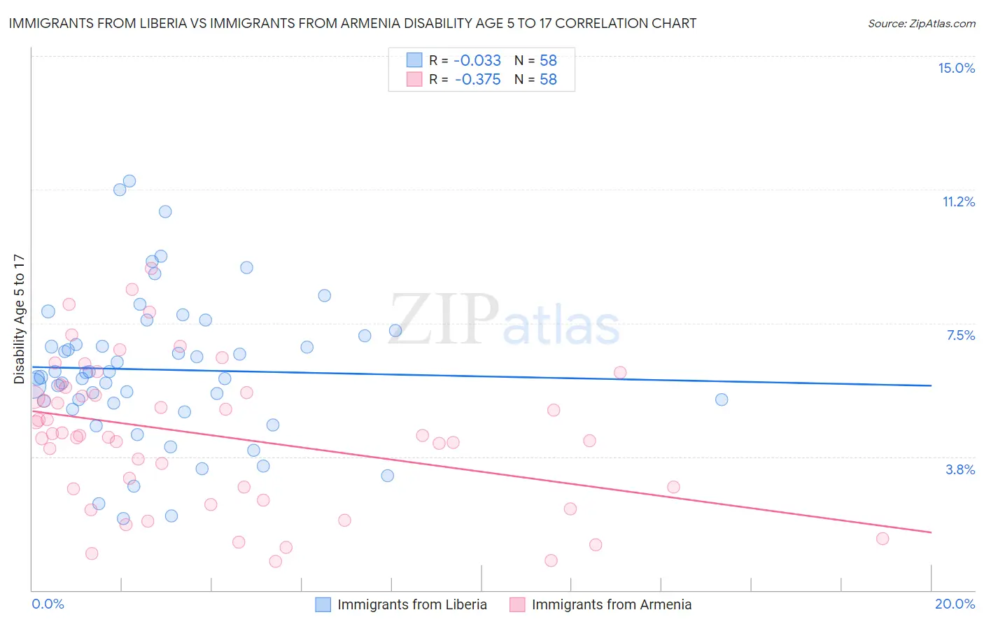Immigrants from Liberia vs Immigrants from Armenia Disability Age 5 to 17