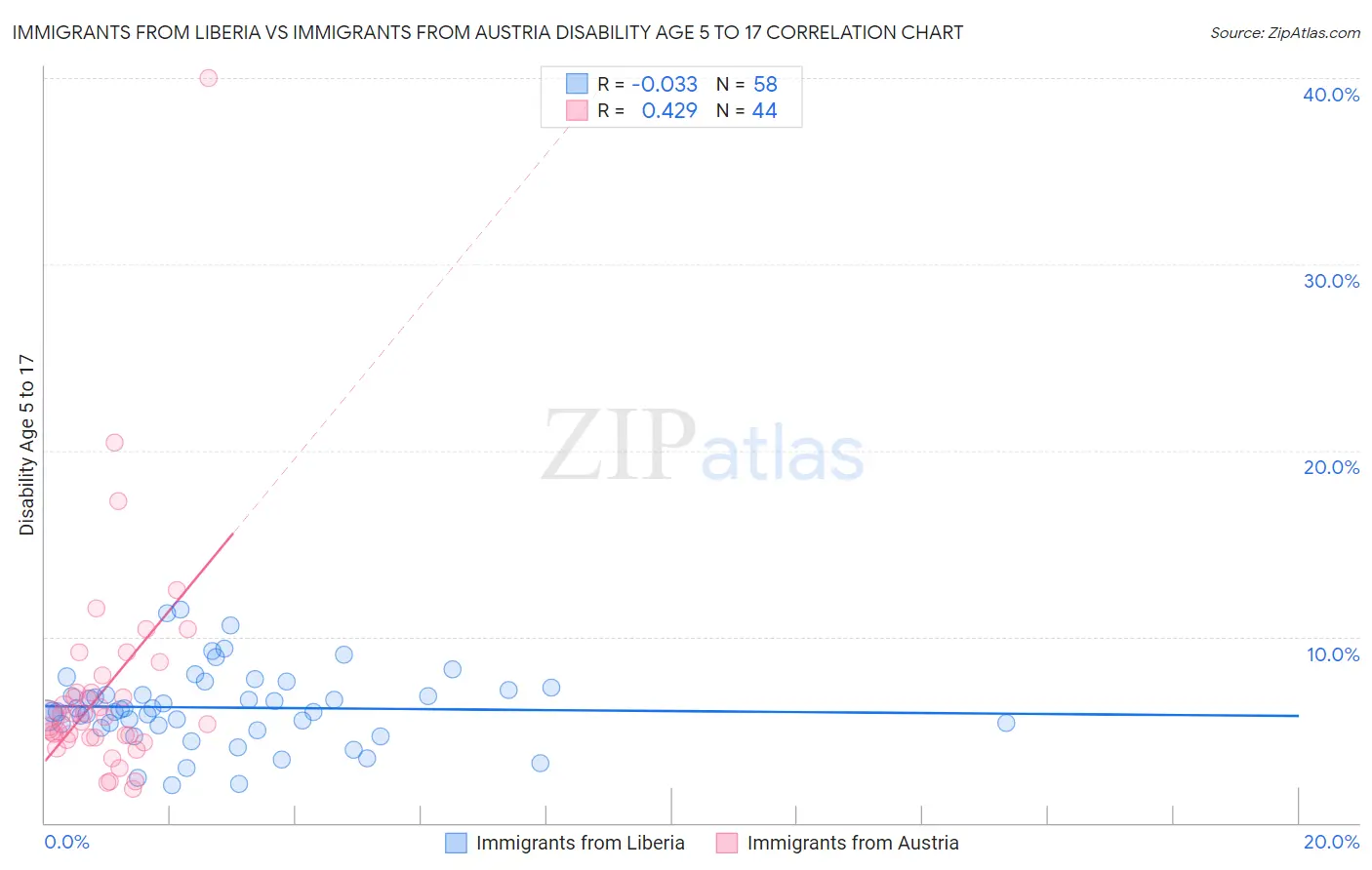 Immigrants from Liberia vs Immigrants from Austria Disability Age 5 to 17