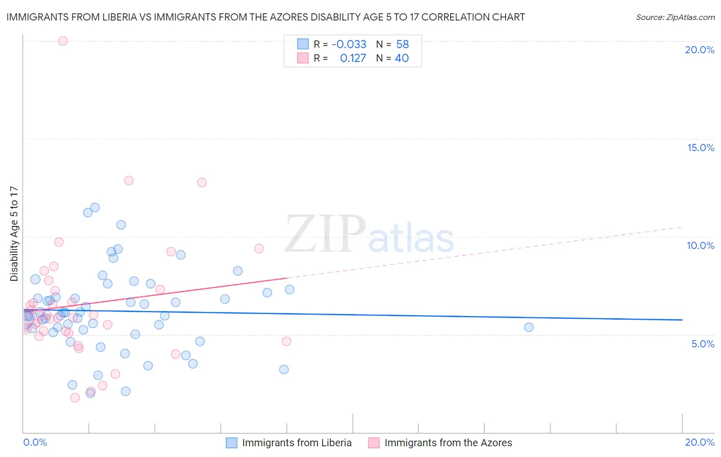Immigrants from Liberia vs Immigrants from the Azores Disability Age 5 to 17