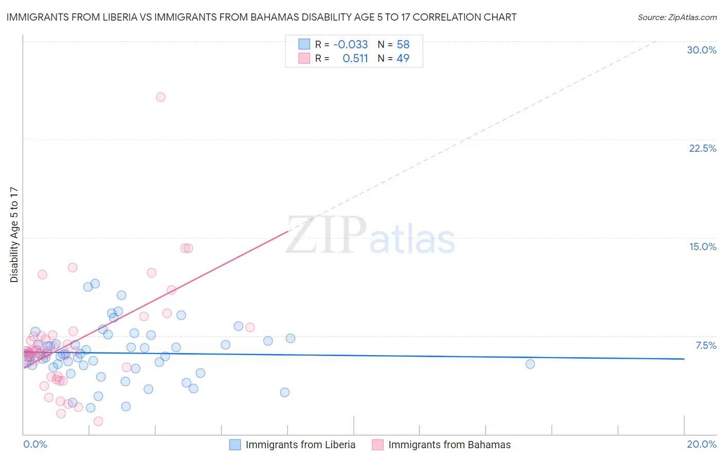 Immigrants from Liberia vs Immigrants from Bahamas Disability Age 5 to 17