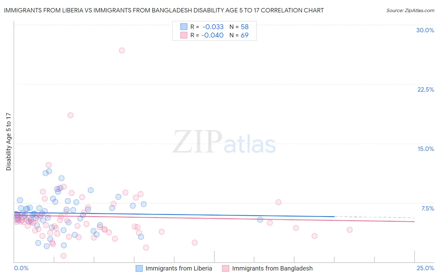 Immigrants from Liberia vs Immigrants from Bangladesh Disability Age 5 to 17