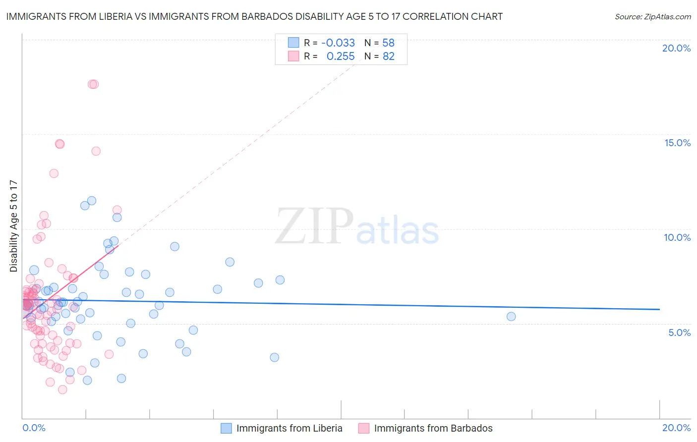 Immigrants from Liberia vs Immigrants from Barbados Disability Age 5 to 17