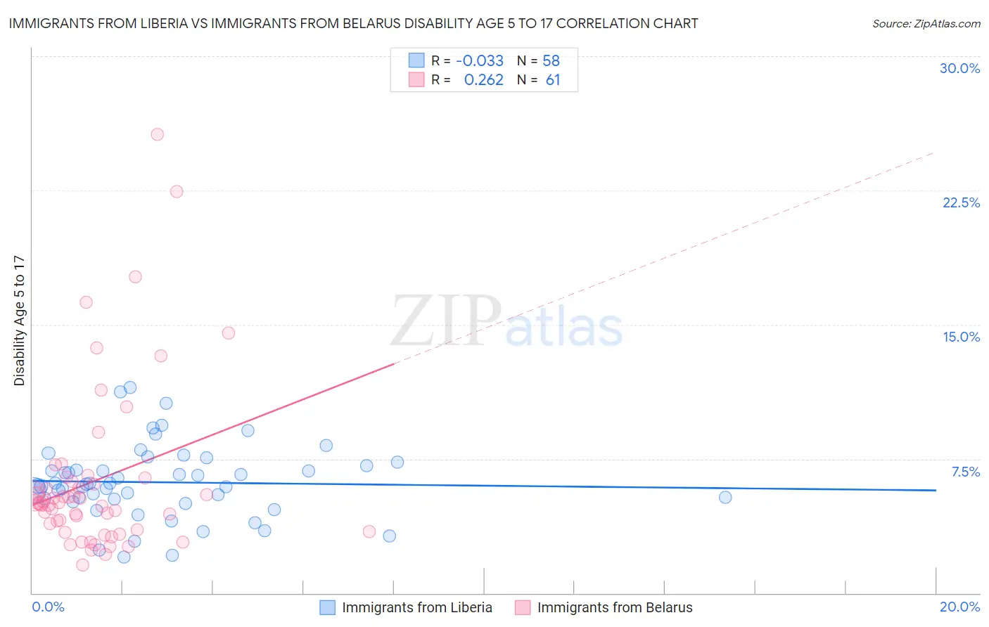 Immigrants from Liberia vs Immigrants from Belarus Disability Age 5 to 17
