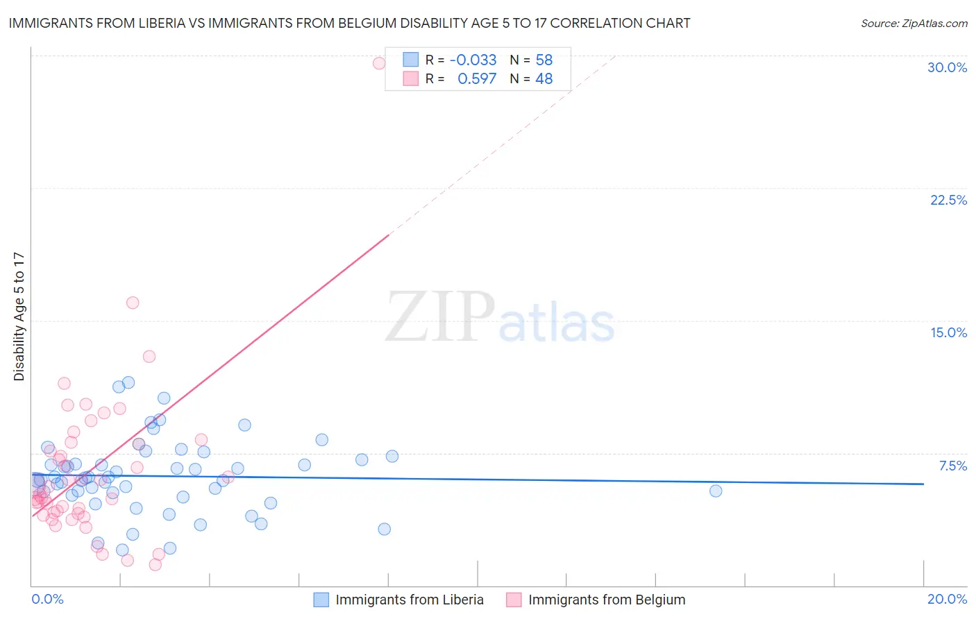 Immigrants from Liberia vs Immigrants from Belgium Disability Age 5 to 17