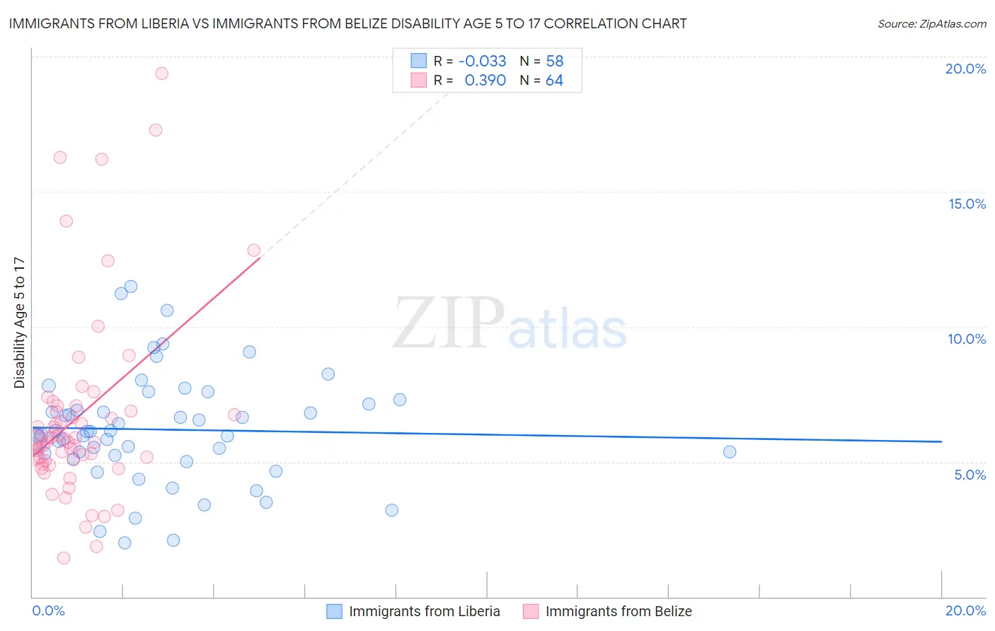 Immigrants from Liberia vs Immigrants from Belize Disability Age 5 to 17