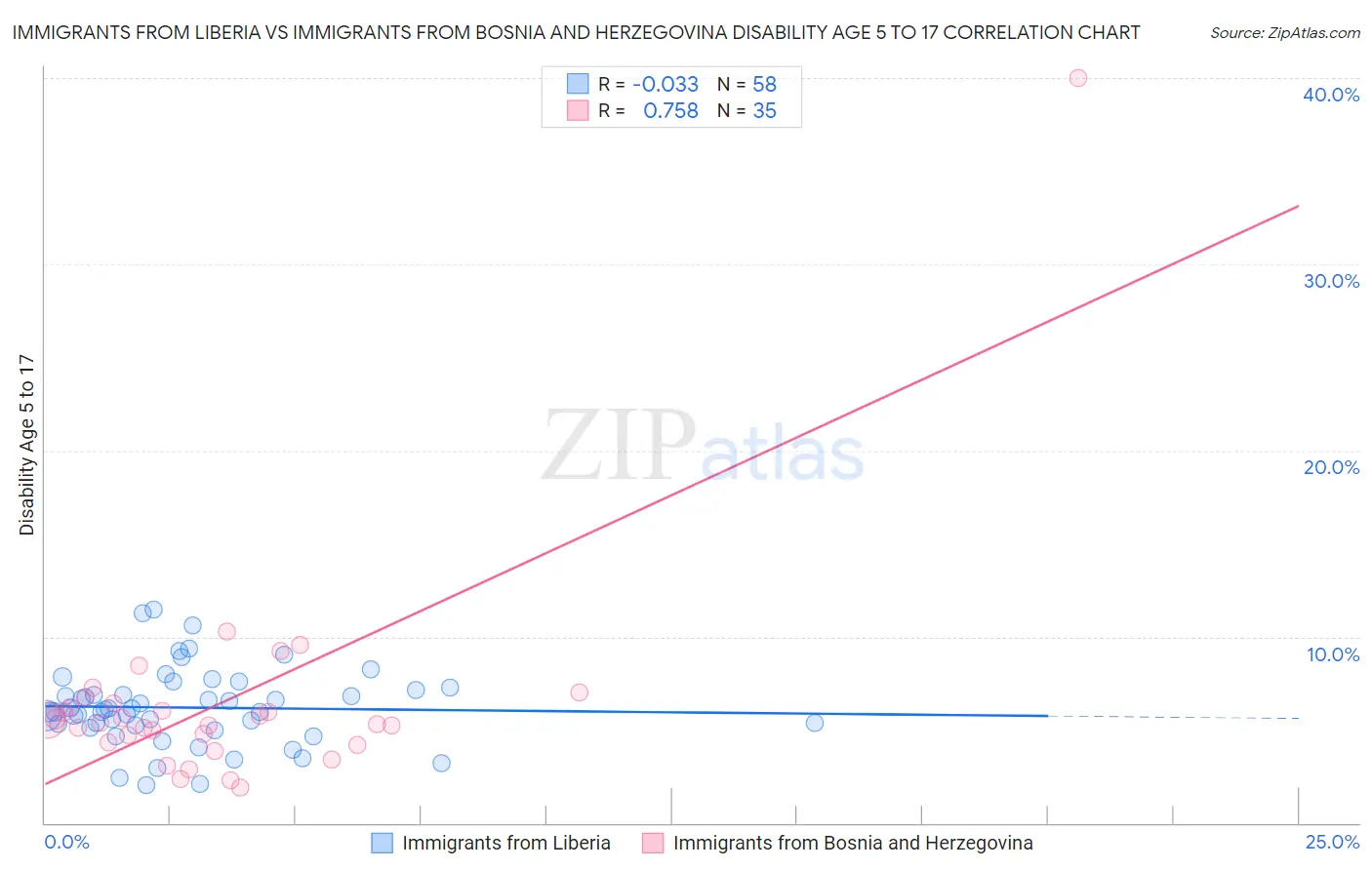 Immigrants from Liberia vs Immigrants from Bosnia and Herzegovina Disability Age 5 to 17