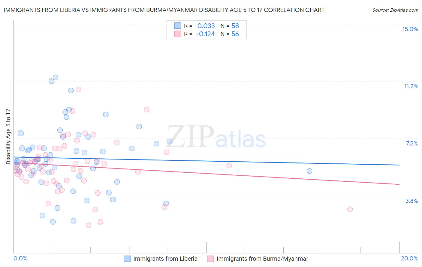 Immigrants from Liberia vs Immigrants from Burma/Myanmar Disability Age 5 to 17