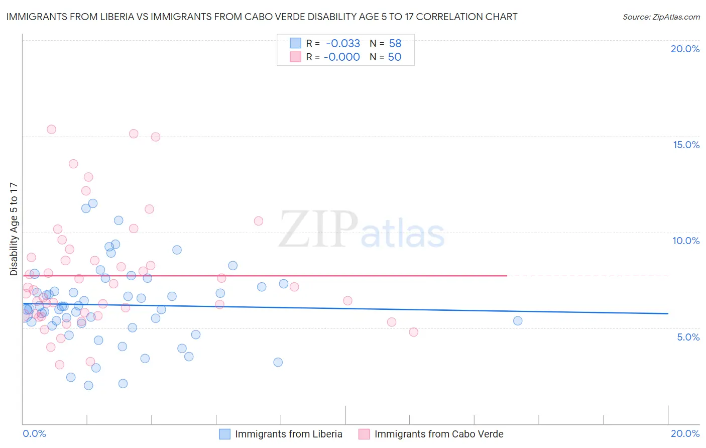 Immigrants from Liberia vs Immigrants from Cabo Verde Disability Age 5 to 17