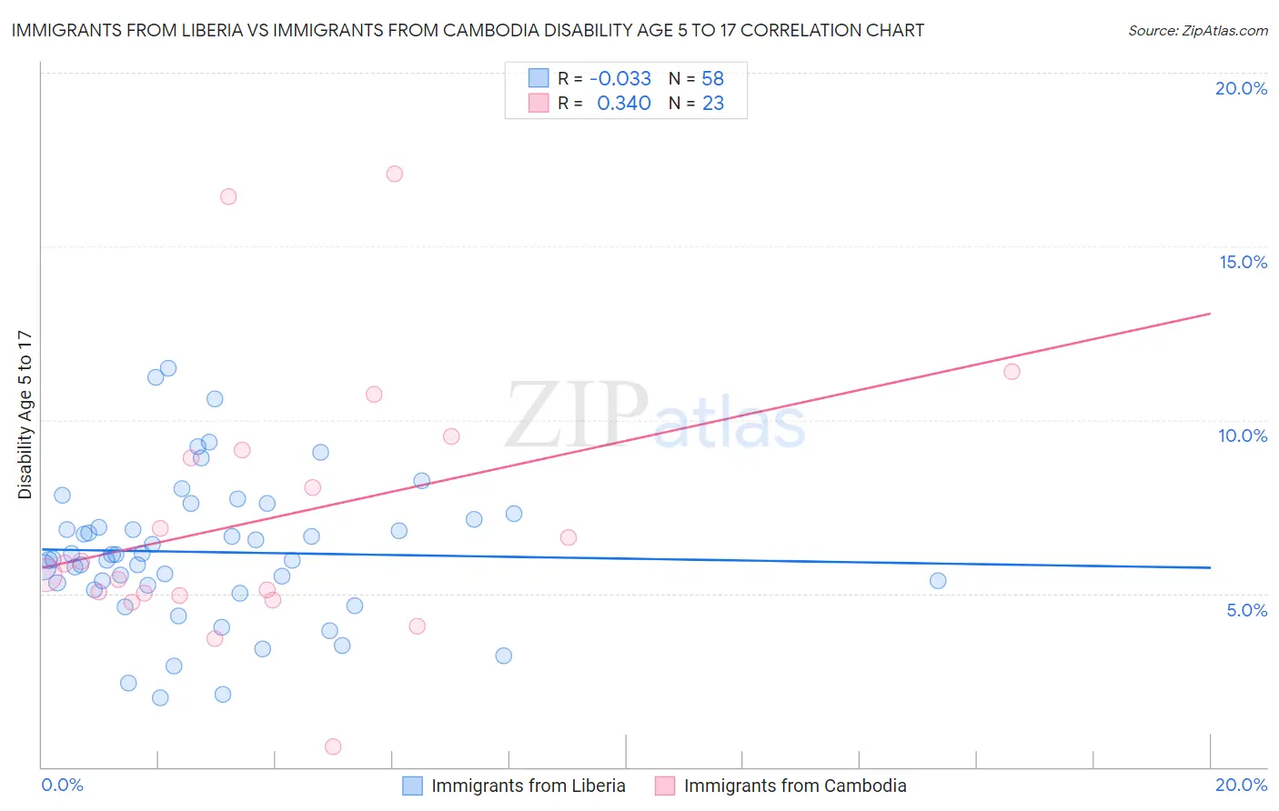 Immigrants from Liberia vs Immigrants from Cambodia Disability Age 5 to 17