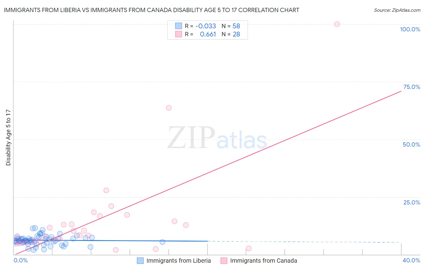 Immigrants from Liberia vs Immigrants from Canada Disability Age 5 to 17
