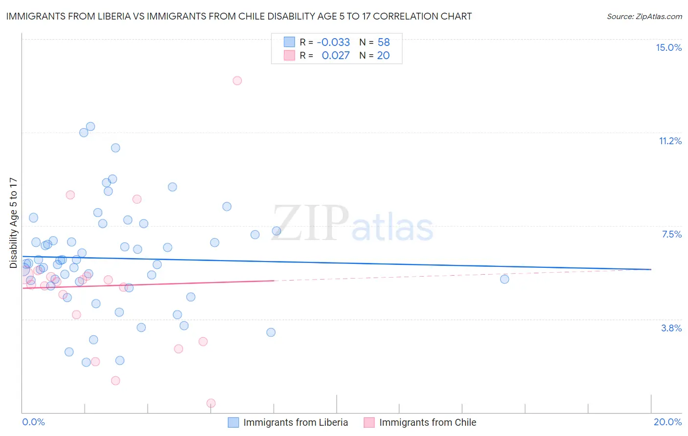 Immigrants from Liberia vs Immigrants from Chile Disability Age 5 to 17