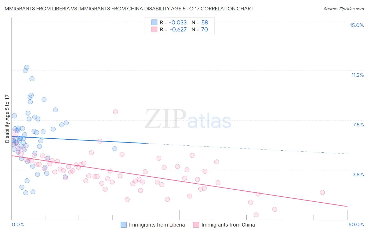 Immigrants from Liberia vs Immigrants from China Disability Age 5 to 17