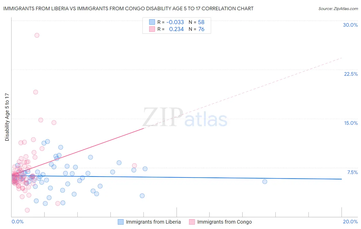 Immigrants from Liberia vs Immigrants from Congo Disability Age 5 to 17
