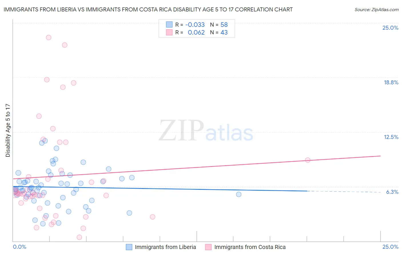 Immigrants from Liberia vs Immigrants from Costa Rica Disability Age 5 to 17