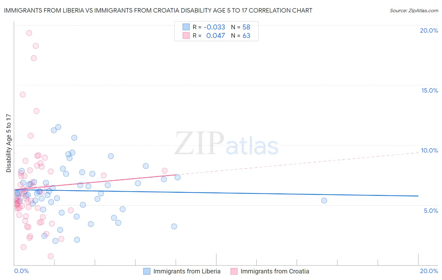 Immigrants from Liberia vs Immigrants from Croatia Disability Age 5 to 17