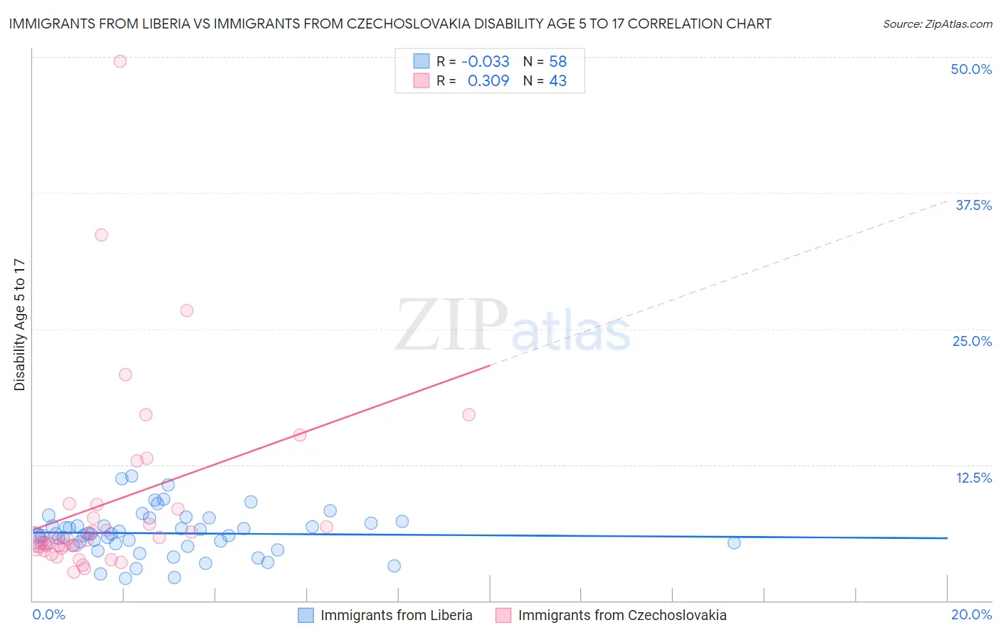 Immigrants from Liberia vs Immigrants from Czechoslovakia Disability Age 5 to 17