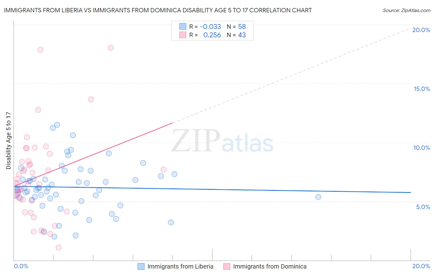 Immigrants from Liberia vs Immigrants from Dominica Disability Age 5 to 17