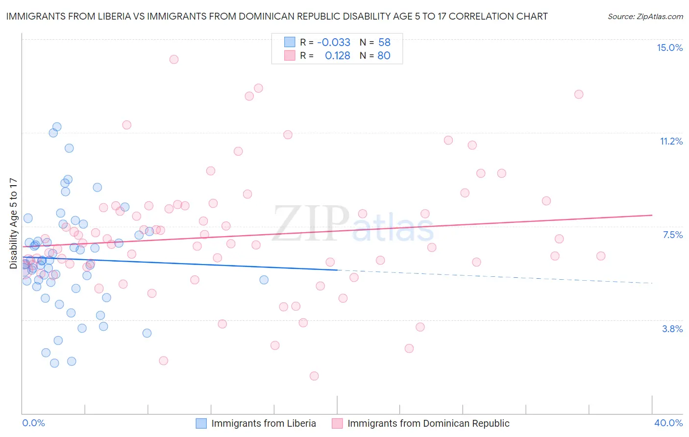 Immigrants from Liberia vs Immigrants from Dominican Republic Disability Age 5 to 17