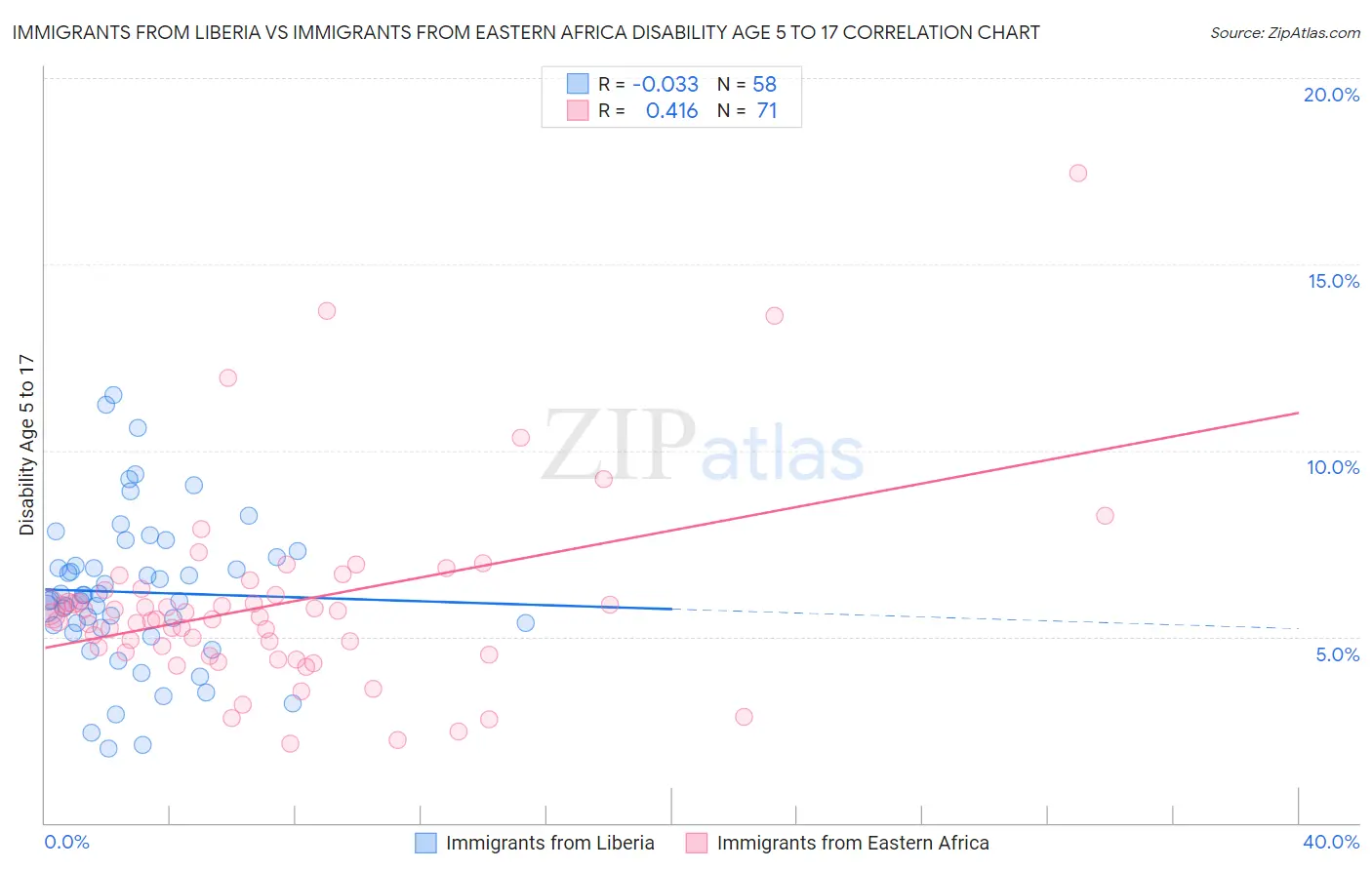 Immigrants from Liberia vs Immigrants from Eastern Africa Disability Age 5 to 17
