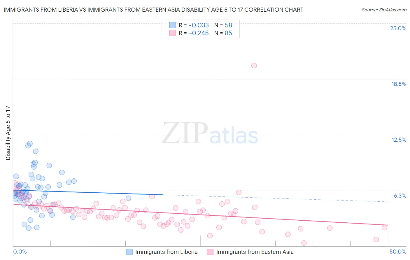 Immigrants from Liberia vs Immigrants from Eastern Asia Disability Age 5 to 17