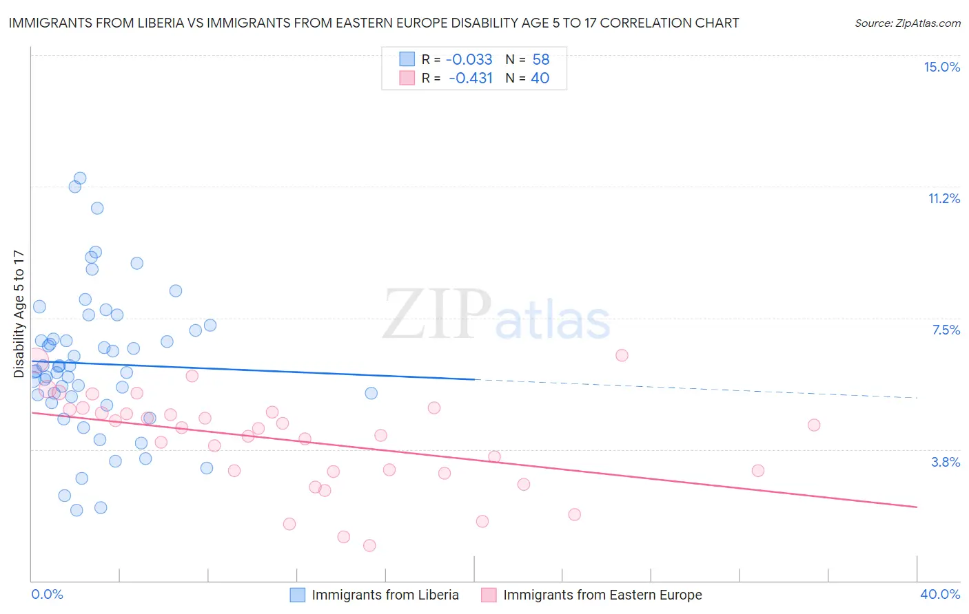 Immigrants from Liberia vs Immigrants from Eastern Europe Disability Age 5 to 17