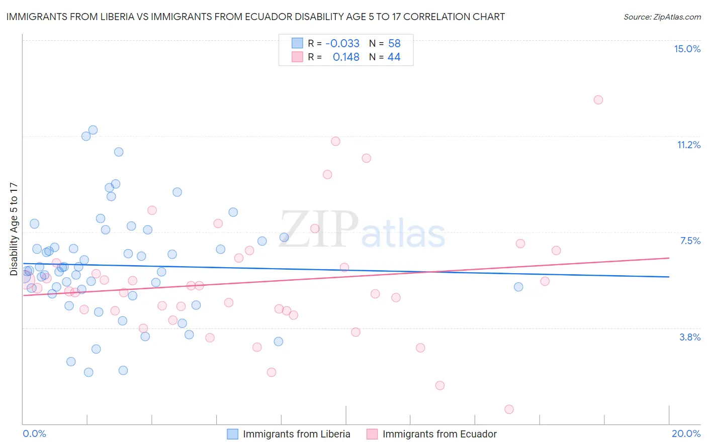 Immigrants from Liberia vs Immigrants from Ecuador Disability Age 5 to 17