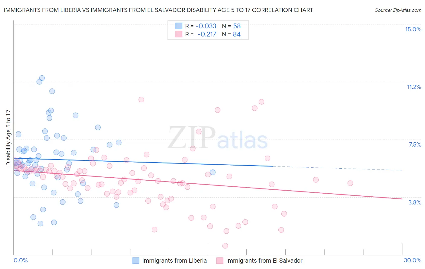 Immigrants from Liberia vs Immigrants from El Salvador Disability Age 5 to 17
