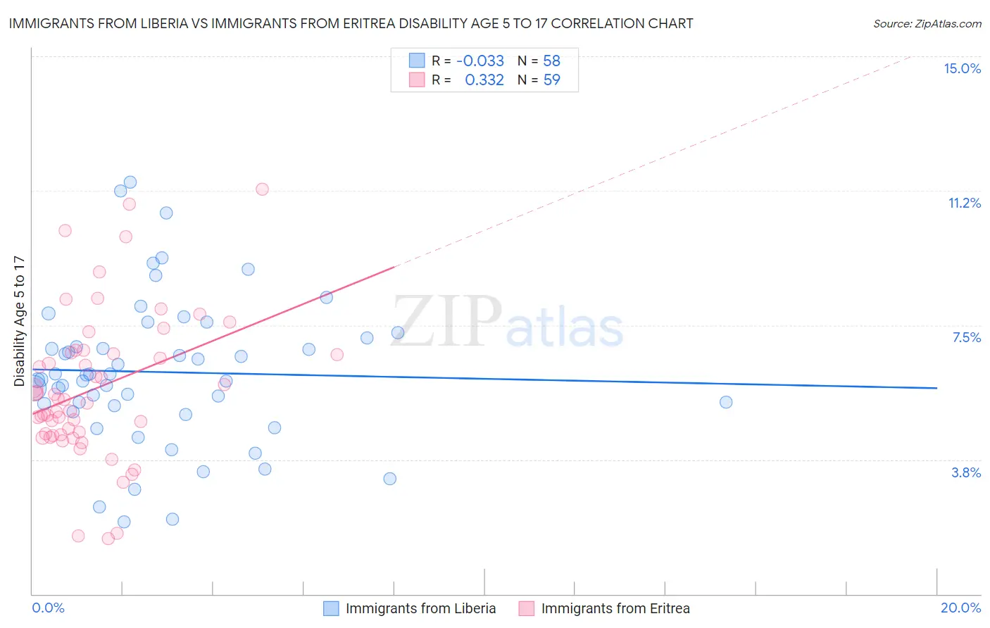 Immigrants from Liberia vs Immigrants from Eritrea Disability Age 5 to 17