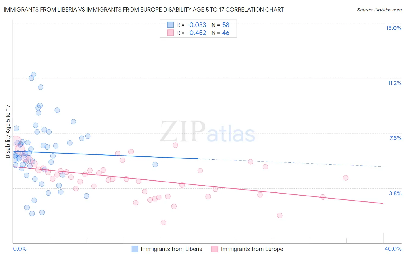 Immigrants from Liberia vs Immigrants from Europe Disability Age 5 to 17