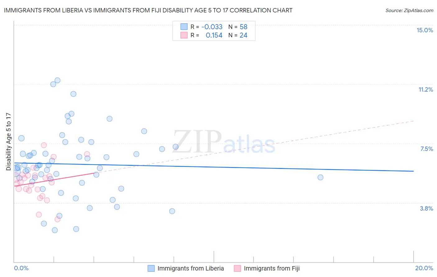 Immigrants from Liberia vs Immigrants from Fiji Disability Age 5 to 17