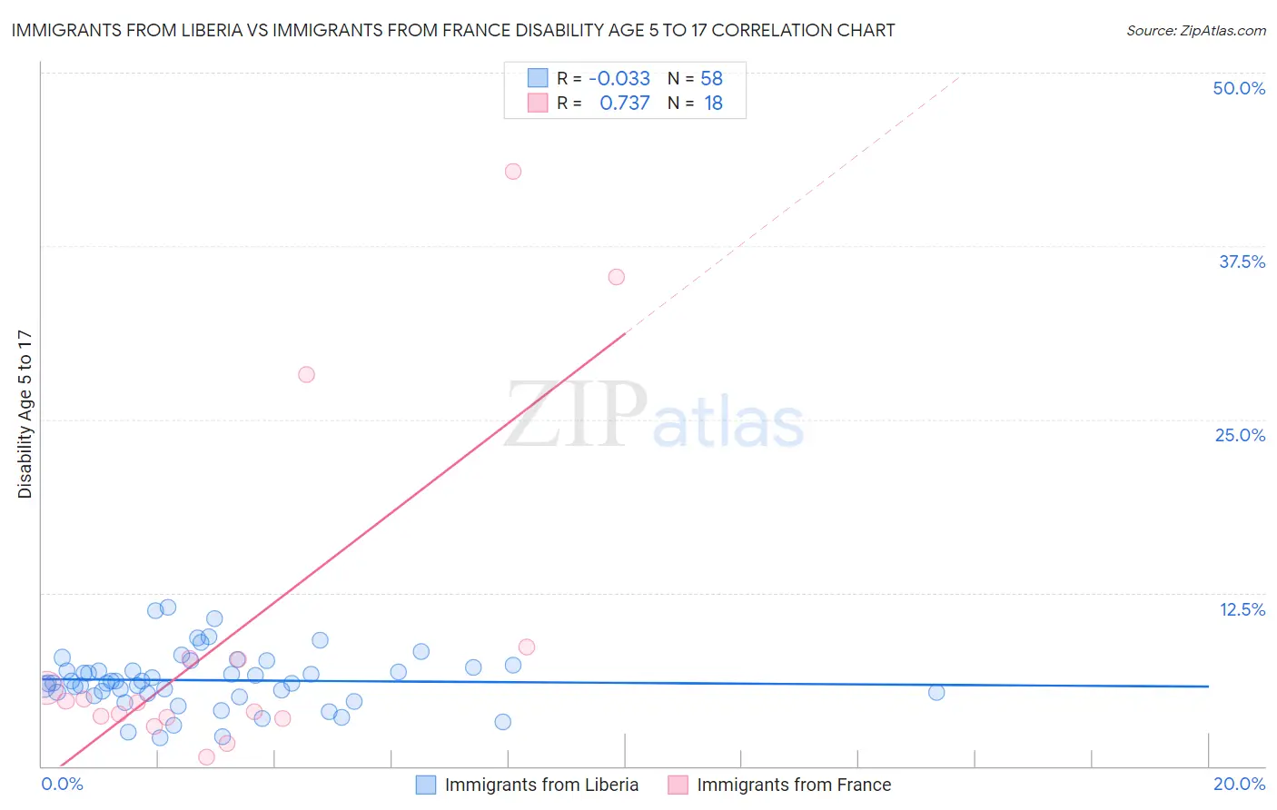 Immigrants from Liberia vs Immigrants from France Disability Age 5 to 17