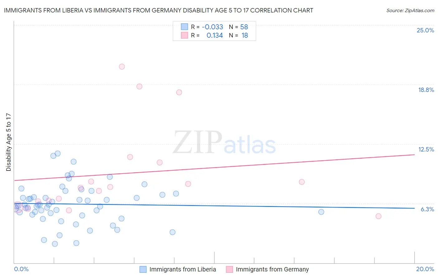 Immigrants from Liberia vs Immigrants from Germany Disability Age 5 to 17