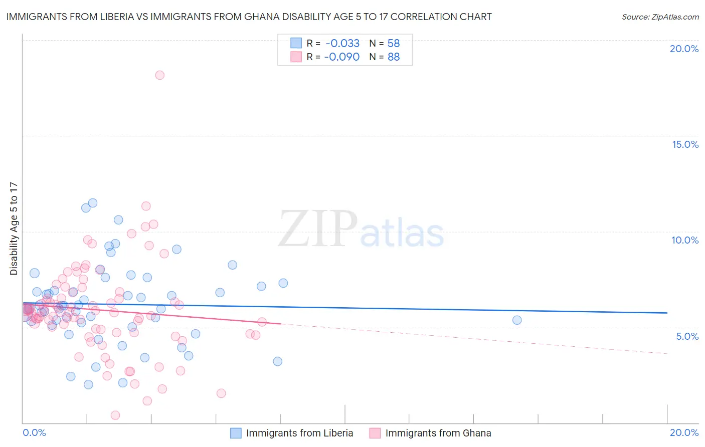 Immigrants from Liberia vs Immigrants from Ghana Disability Age 5 to 17