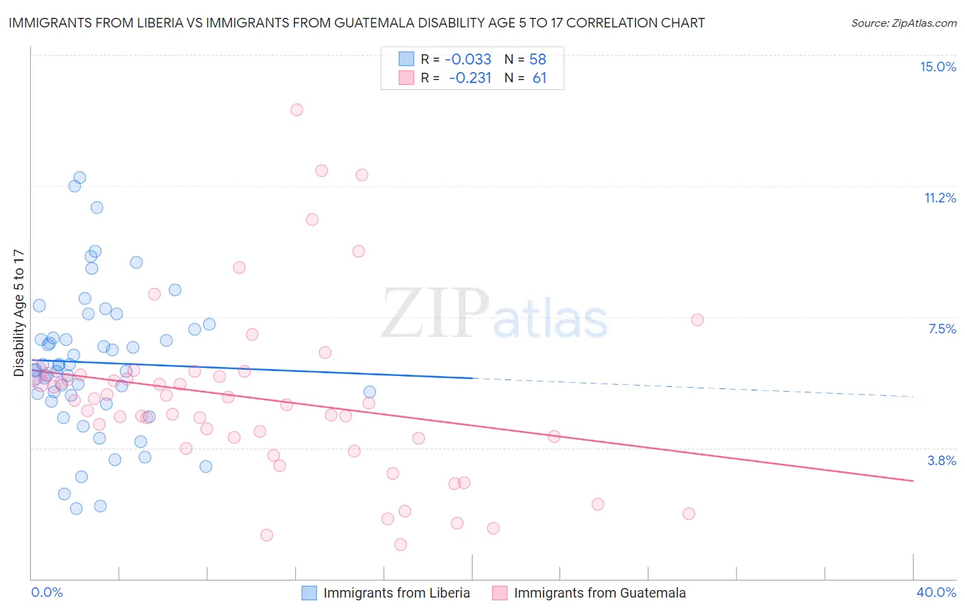 Immigrants from Liberia vs Immigrants from Guatemala Disability Age 5 to 17