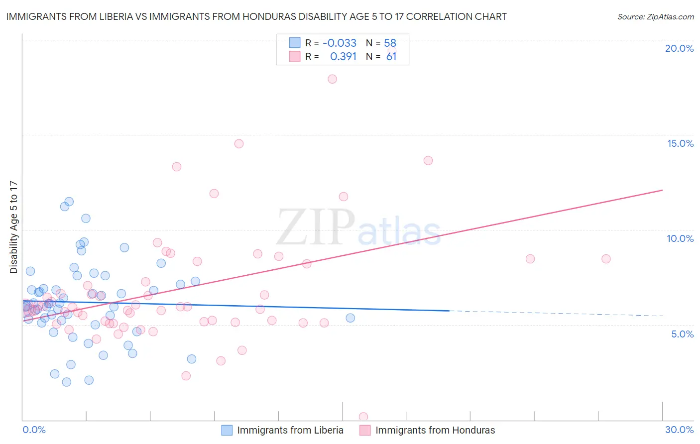 Immigrants from Liberia vs Immigrants from Honduras Disability Age 5 to 17