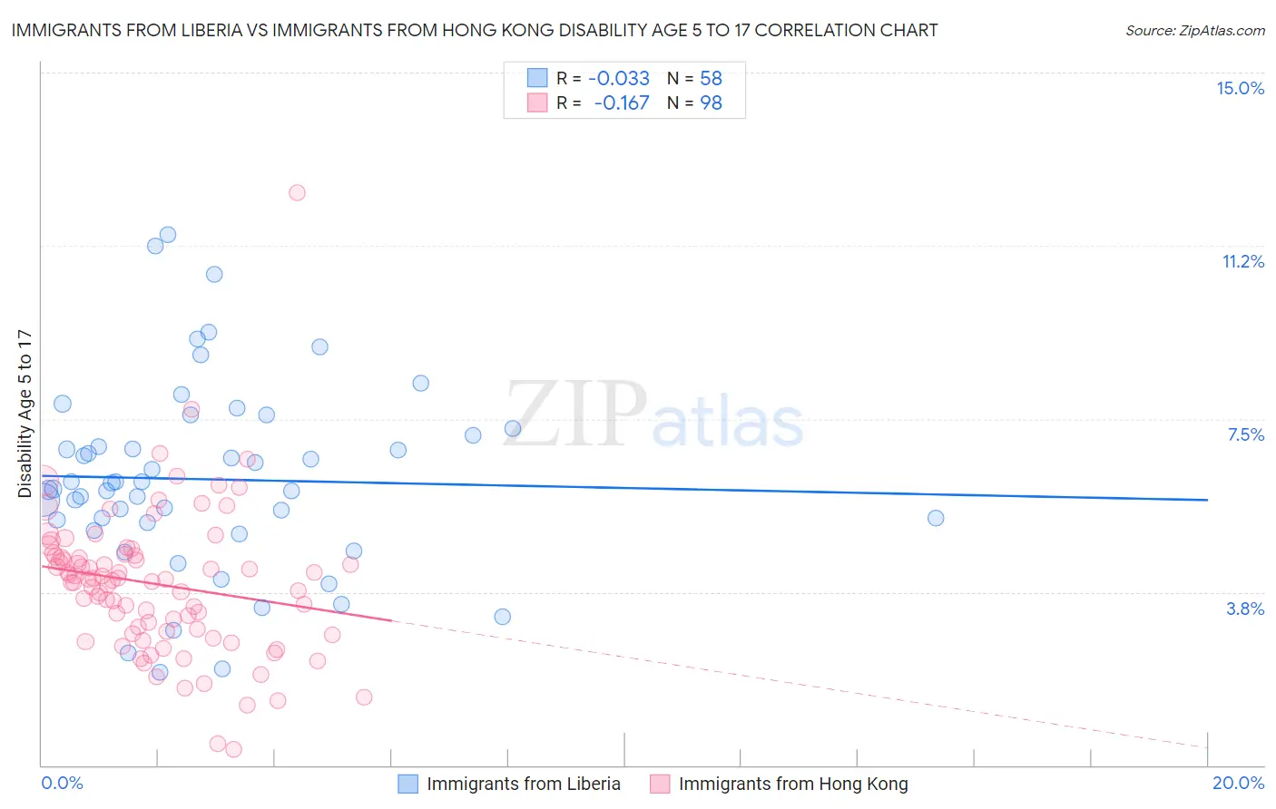 Immigrants from Liberia vs Immigrants from Hong Kong Disability Age 5 to 17