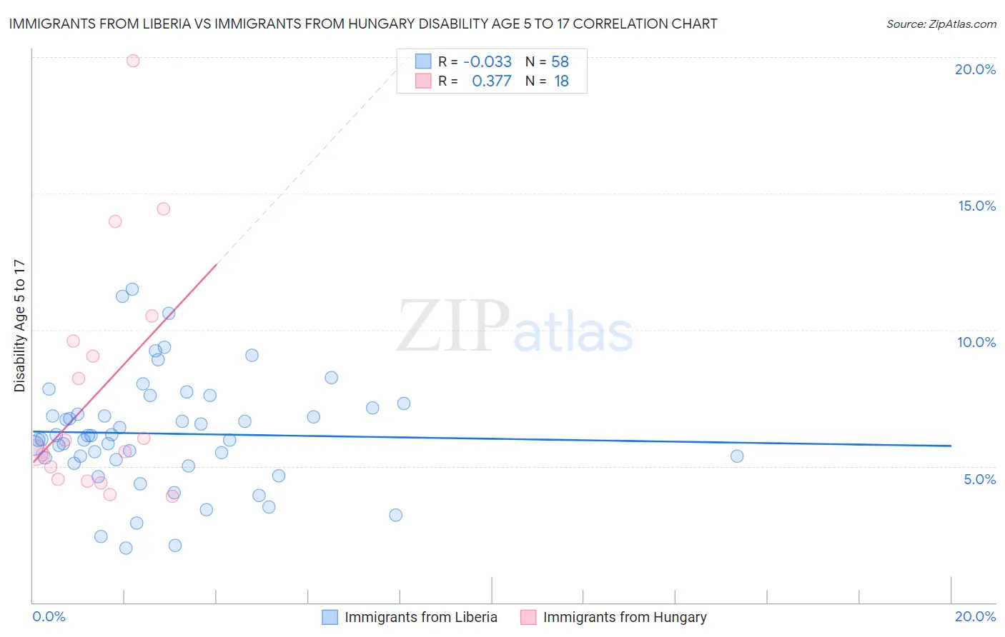 Immigrants from Liberia vs Immigrants from Hungary Disability Age 5 to 17