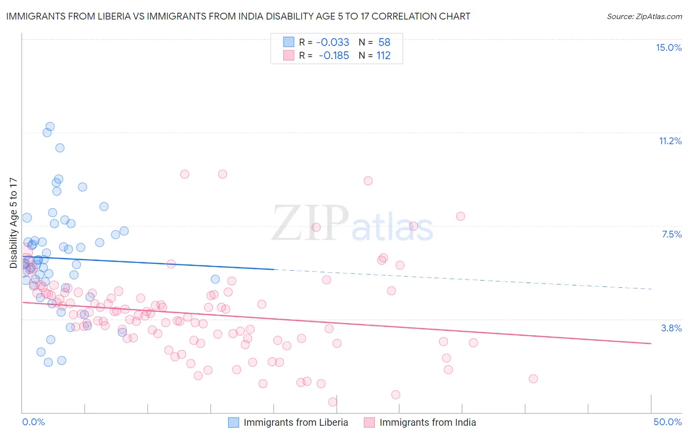 Immigrants from Liberia vs Immigrants from India Disability Age 5 to 17