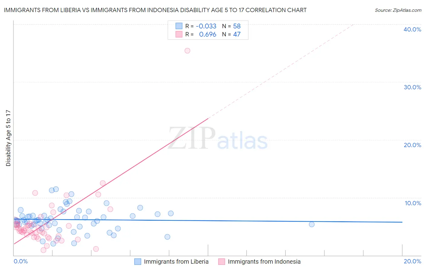 Immigrants from Liberia vs Immigrants from Indonesia Disability Age 5 to 17