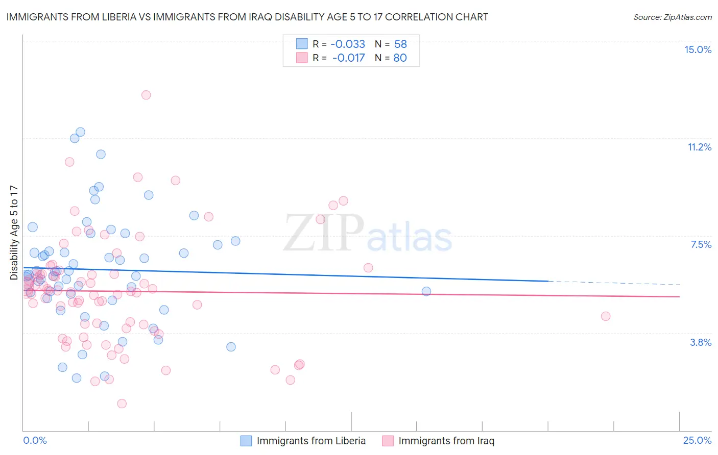 Immigrants from Liberia vs Immigrants from Iraq Disability Age 5 to 17