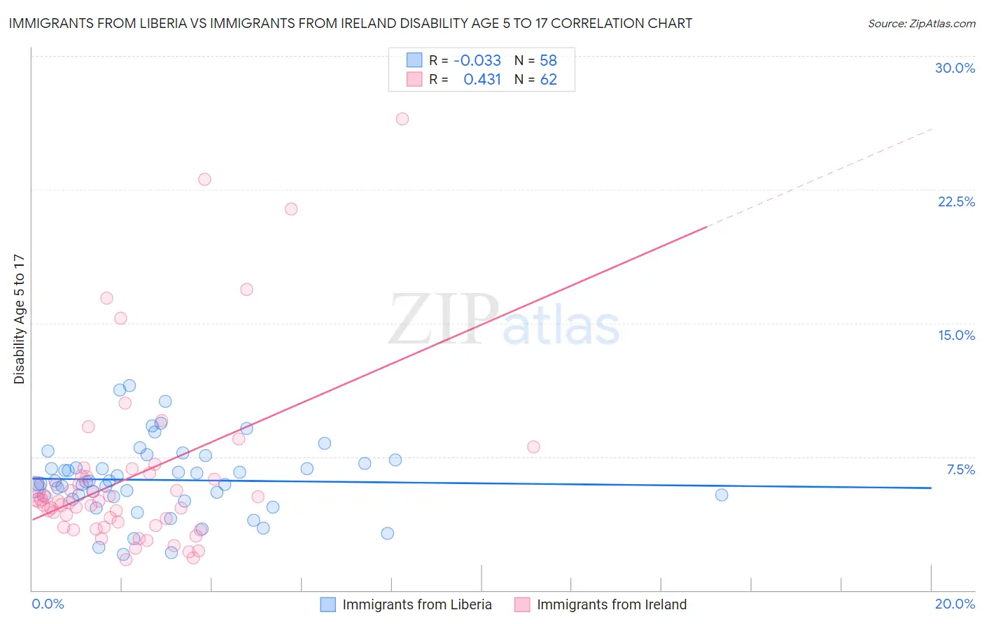 Immigrants from Liberia vs Immigrants from Ireland Disability Age 5 to 17