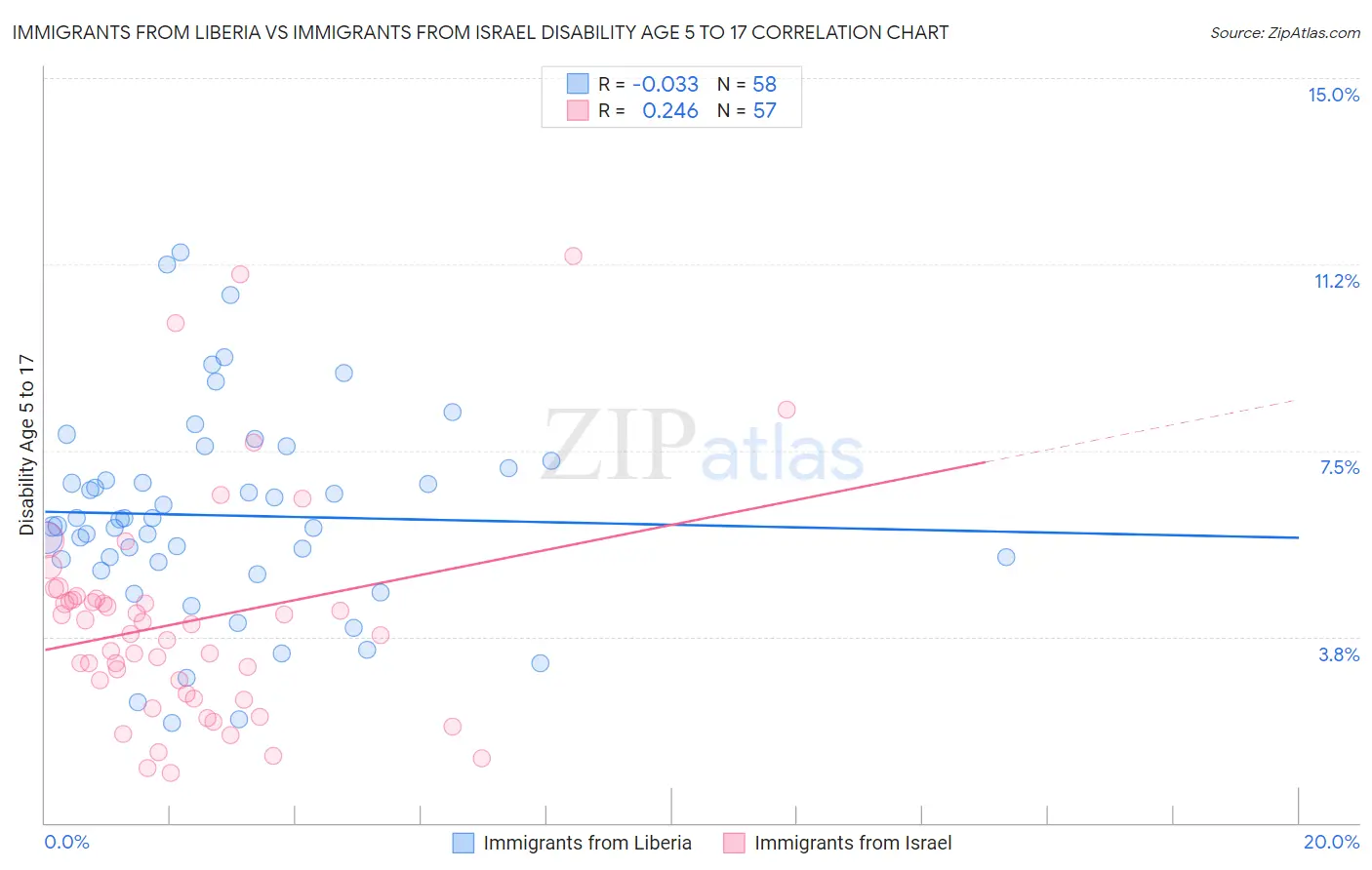 Immigrants from Liberia vs Immigrants from Israel Disability Age 5 to 17