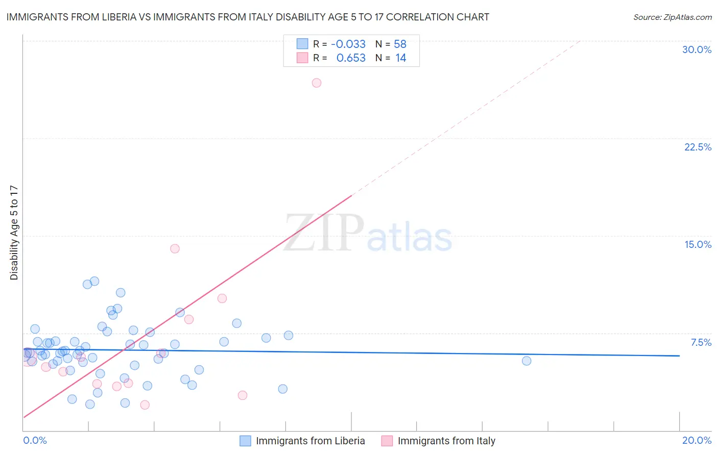 Immigrants from Liberia vs Immigrants from Italy Disability Age 5 to 17
