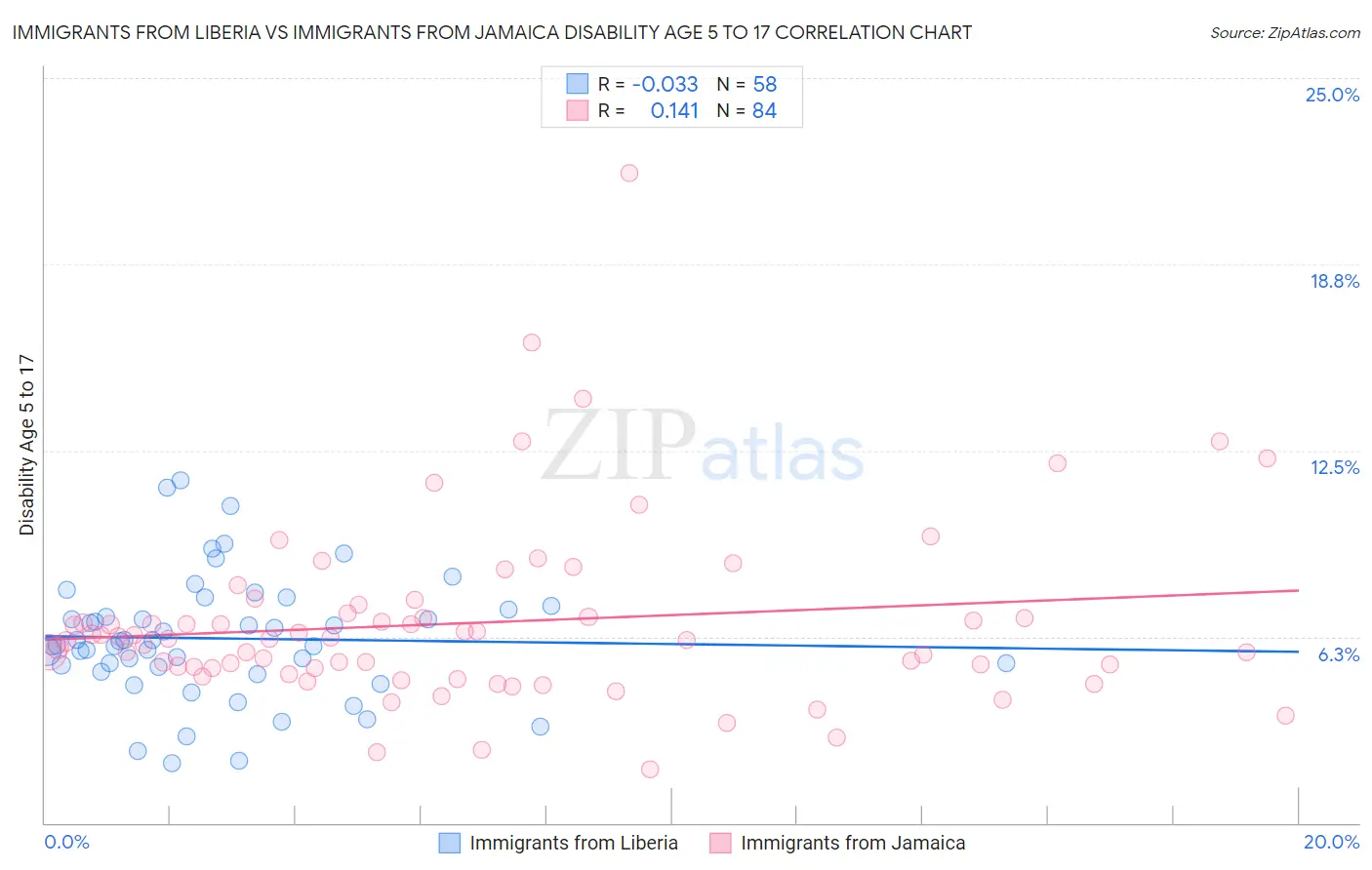 Immigrants from Liberia vs Immigrants from Jamaica Disability Age 5 to 17